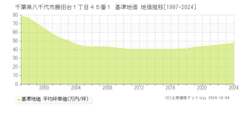 千葉県八千代市勝田台１丁目４５番１ 基準地価 地価推移[1997-2024]