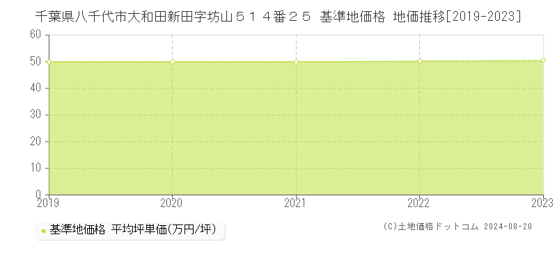 千葉県八千代市大和田新田字坊山５１４番２５ 基準地価格 地価推移[2019-2023]