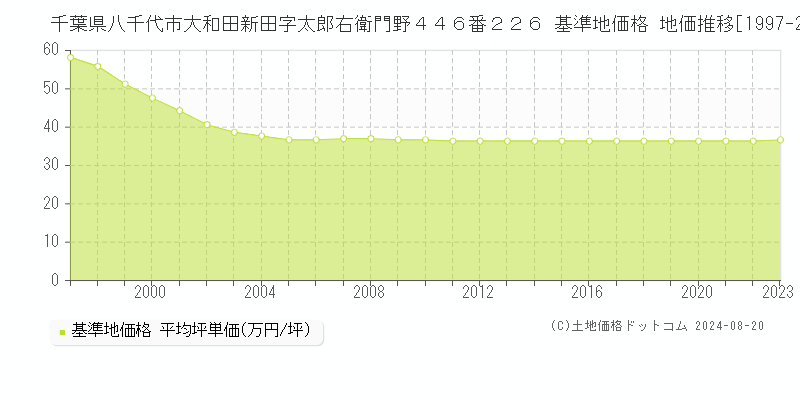 千葉県八千代市大和田新田字太郎右衛門野４４６番２２６ 基準地価格 地価推移[1997-2023]