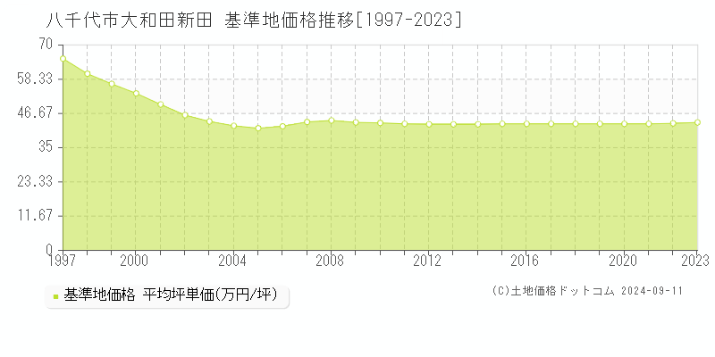 大和田新田(八千代市)の基準地価推移グラフ(坪単価)[1997-2024年]