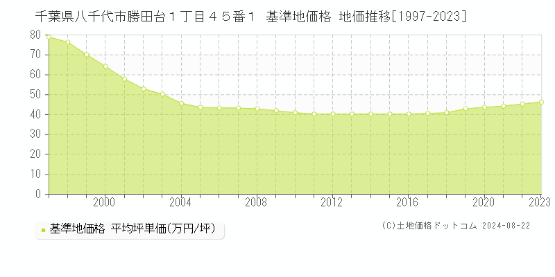 千葉県八千代市勝田台１丁目４５番１ 基準地価格 地価推移[1997-2023]