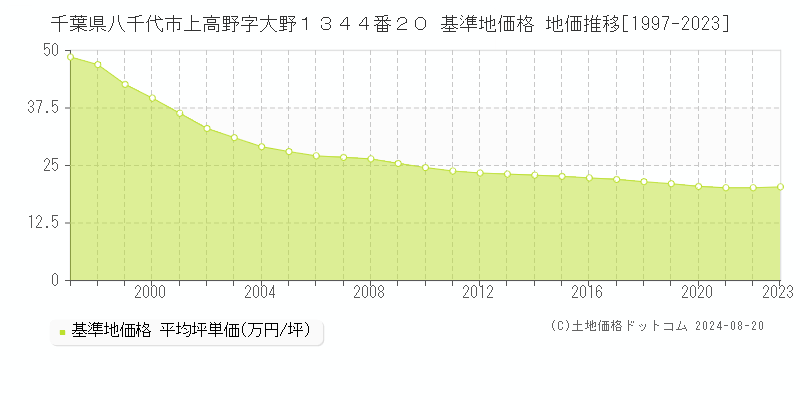 千葉県八千代市上高野字大野１３４４番２０ 基準地価格 地価推移[1997-2023]