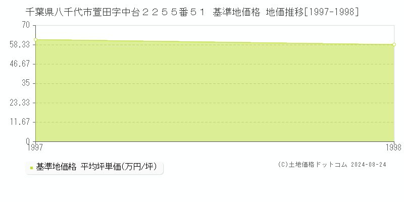 千葉県八千代市萱田字中台２２５５番５１ 基準地価格 地価推移[1997-1998]