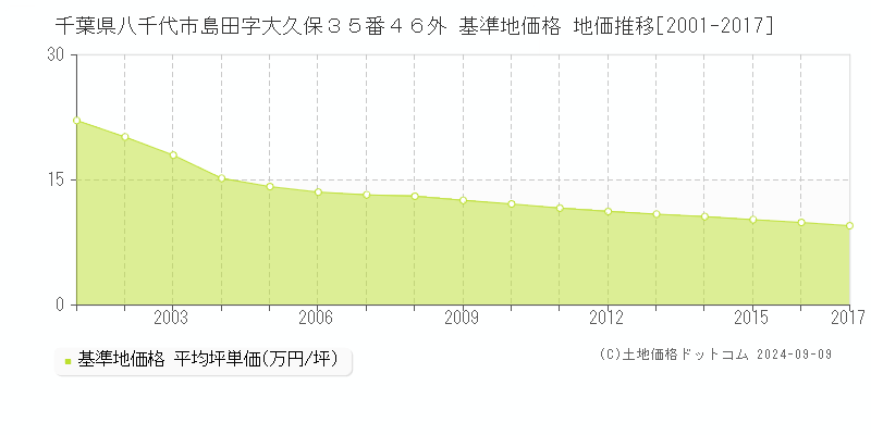 千葉県八千代市島田字大久保３５番４６外 基準地価 地価推移[2001-2017]