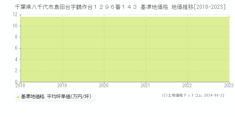 千葉県八千代市島田台字鶴作台１２９６番１４３ 基準地価格 地価推移[2018-2023]