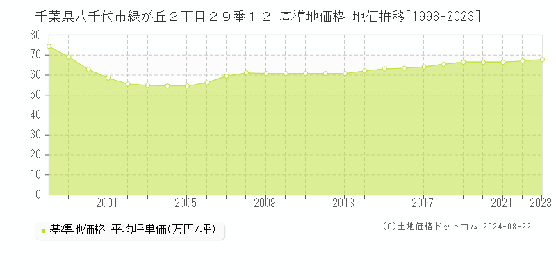 千葉県八千代市緑が丘２丁目２９番１２ 基準地価格 地価推移[1998-2023]