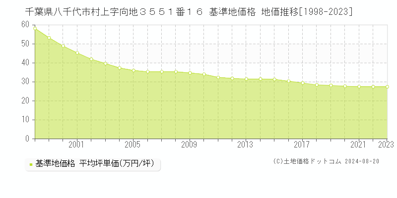 千葉県八千代市村上字向地３５５１番１６ 基準地価格 地価推移[1998-2023]