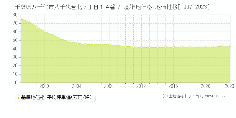 千葉県八千代市八千代台北７丁目１４番７ 基準地価格 地価推移[1997-2023]