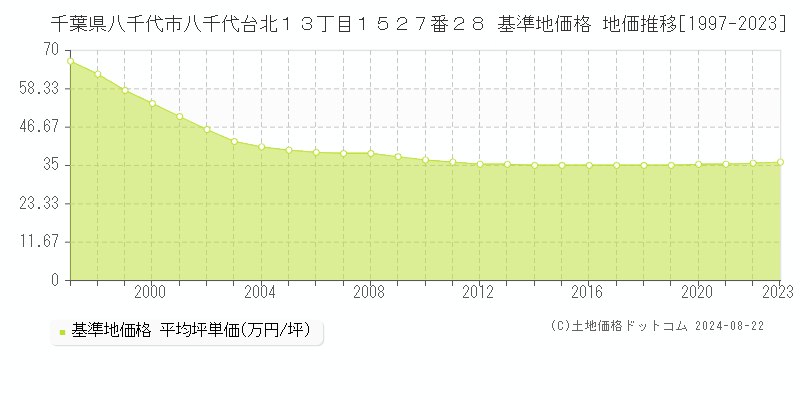 千葉県八千代市八千代台北１３丁目１５２７番２８ 基準地価格 地価推移[1997-2023]