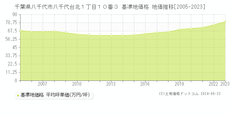 千葉県八千代市八千代台北１丁目１０番３ 基準地価格 地価推移[2005-2023]