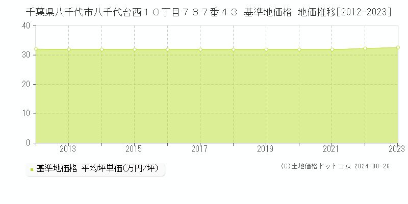 千葉県八千代市八千代台西１０丁目７８７番４３ 基準地価格 地価推移[2012-2023]