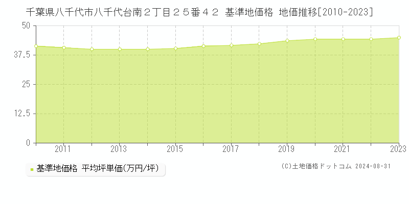 千葉県八千代市八千代台南２丁目２５番４２ 基準地価格 地価推移[2010-2023]