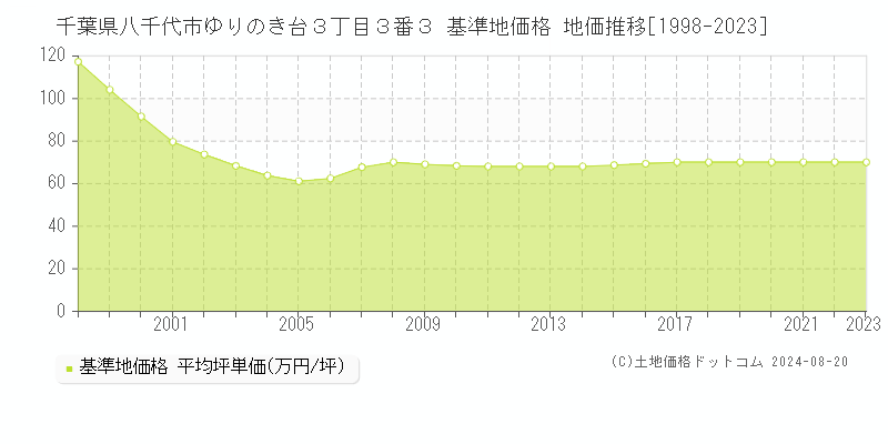 千葉県八千代市ゆりのき台３丁目３番３ 基準地価 地価推移[1998-2024]