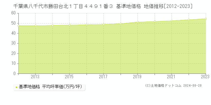 千葉県八千代市勝田台北１丁目４４９１番３ 基準地価 地価推移[2012-2024]