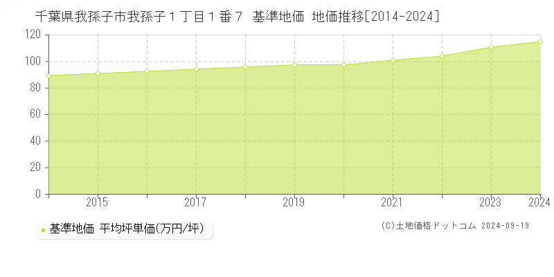 千葉県我孫子市我孫子１丁目１番７ 基準地価 地価推移[2014-2024]