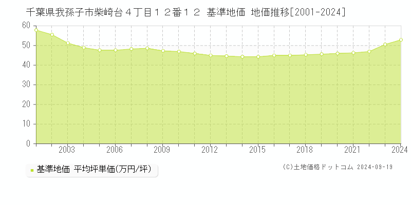 千葉県我孫子市柴崎台４丁目１２番１２ 基準地価 地価推移[2001-2024]