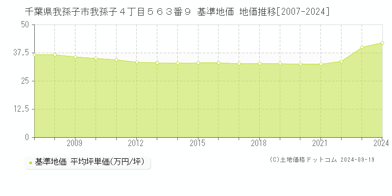 千葉県我孫子市我孫子４丁目５６３番９ 基準地価 地価推移[2007-2024]