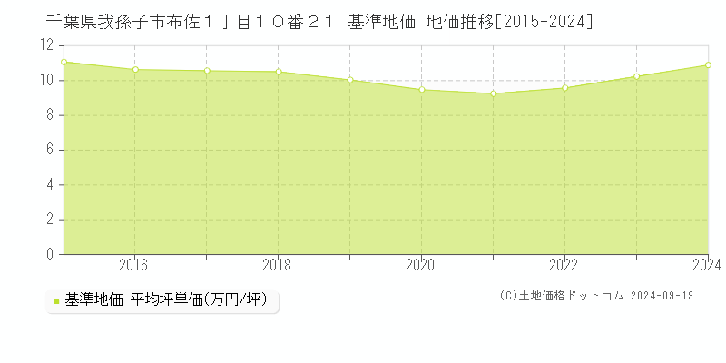 千葉県我孫子市布佐１丁目１０番２１ 基準地価 地価推移[2015-2024]