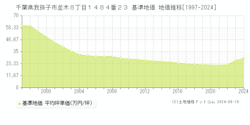 千葉県我孫子市並木８丁目１４８４番２３ 基準地価 地価推移[1997-2024]