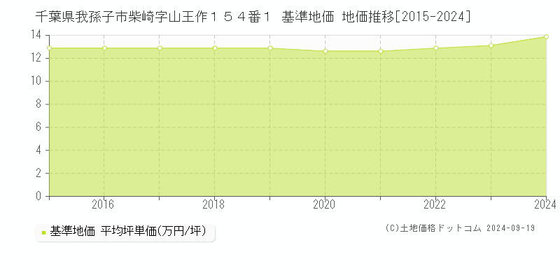 千葉県我孫子市柴崎字山王作１５４番１ 基準地価 地価推移[2015-2024]