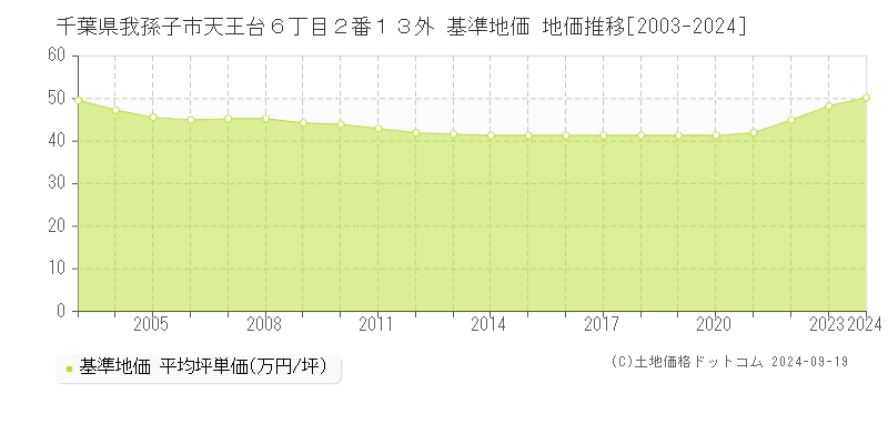 千葉県我孫子市天王台６丁目２番１３外 基準地価 地価推移[2003-2024]