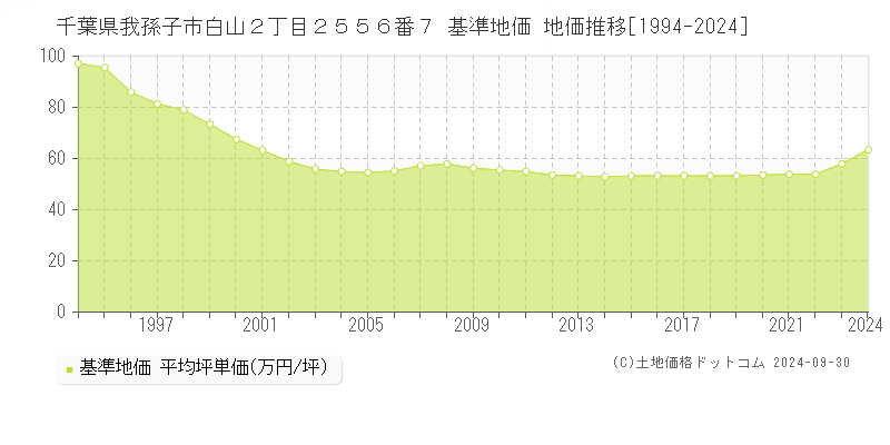 千葉県我孫子市白山２丁目２５５６番７ 基準地価 地価推移[1994-2024]