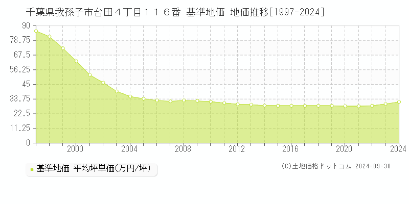 千葉県我孫子市台田４丁目１１６番 基準地価 地価推移[1997-2024]