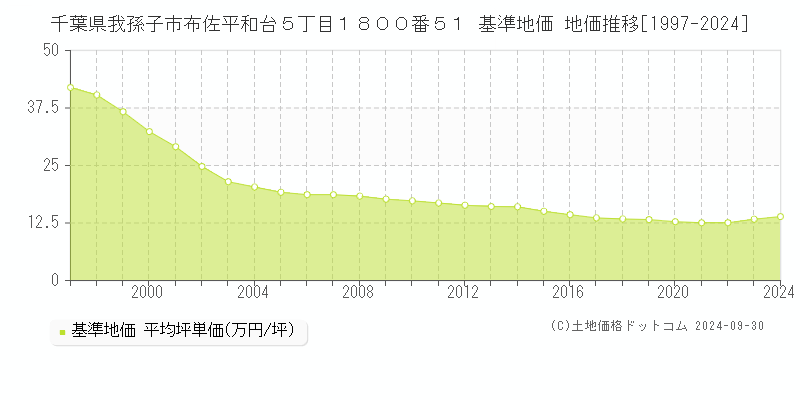 千葉県我孫子市布佐平和台５丁目１８００番５１ 基準地価 地価推移[1997-2024]