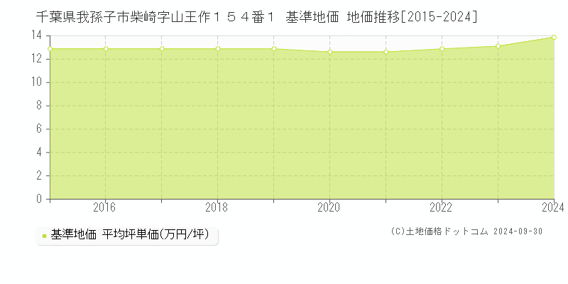 千葉県我孫子市柴崎字山王作１５４番１ 基準地価 地価推移[2015-2024]