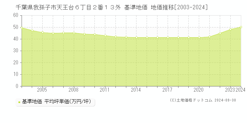 千葉県我孫子市天王台６丁目２番１３外 基準地価 地価推移[2003-2024]