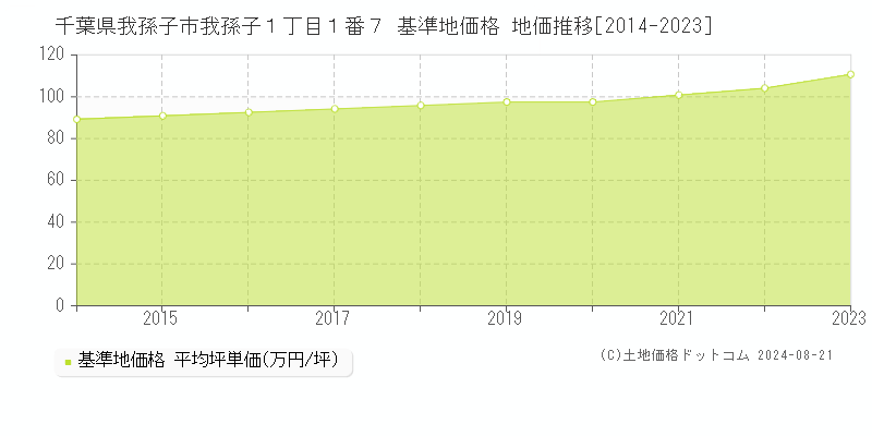 千葉県我孫子市我孫子１丁目１番７ 基準地価格 地価推移[2014-2023]