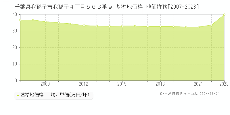 千葉県我孫子市我孫子４丁目５６３番９ 基準地価 地価推移[2007-2024]