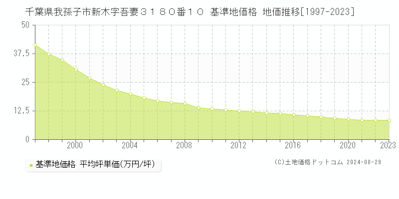 千葉県我孫子市新木字吾妻３１８０番１０ 基準地価 地価推移[1997-2024]