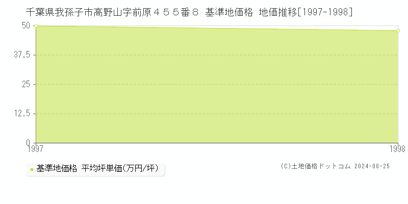 千葉県我孫子市高野山字前原４５５番８ 基準地価格 地価推移[1997-1998]