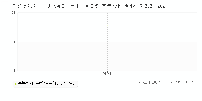 千葉県我孫子市湖北台８丁目１１番３５ 基準地価 地価推移[2024-2024]