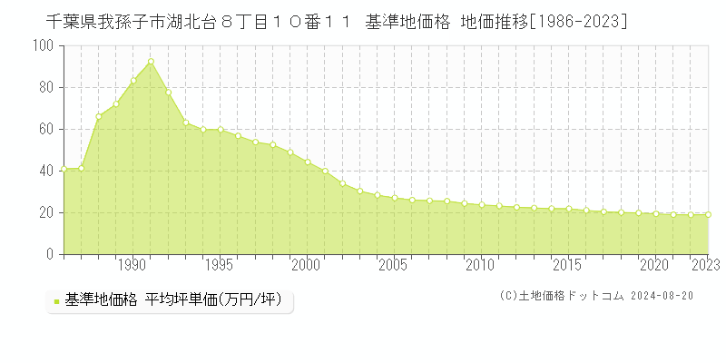 千葉県我孫子市湖北台８丁目１０番１１ 基準地価格 地価推移[1986-2023]