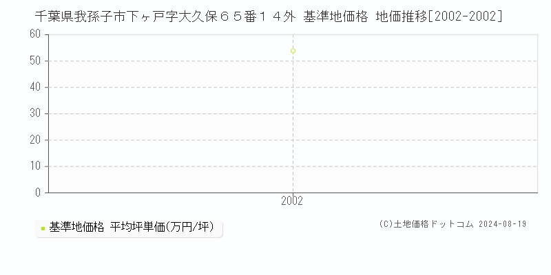 千葉県我孫子市下ヶ戸字大久保６５番１４外 基準地価格 地価推移[2002-2002]