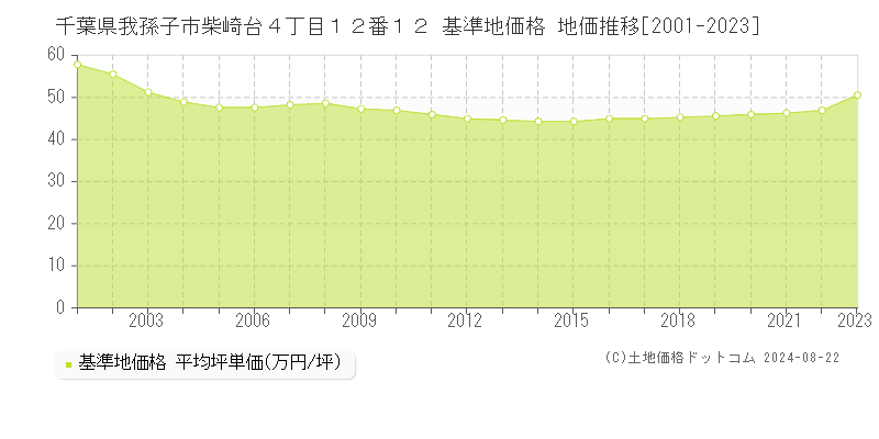 千葉県我孫子市柴崎台４丁目１２番１２ 基準地価格 地価推移[2001-2023]