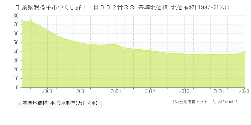 千葉県我孫子市つくし野１丁目８８２番３３ 基準地価 地価推移[1997-2024]