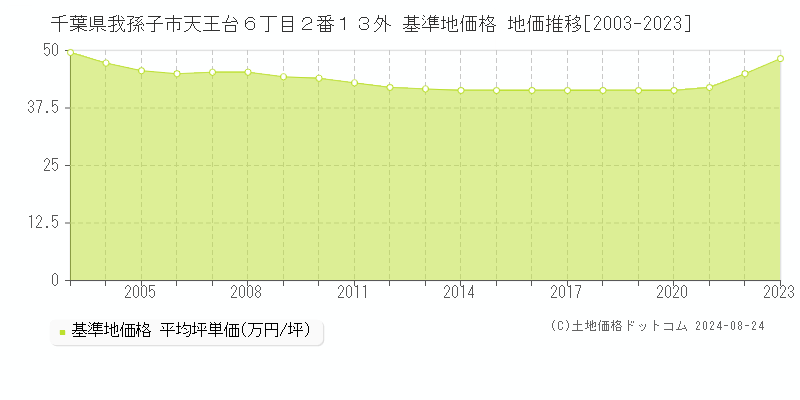 千葉県我孫子市天王台６丁目２番１３外 基準地価 地価推移[2003-2024]