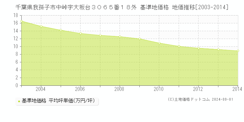 千葉県我孫子市中峠字大坂台３０６５番１８外 基準地価格 地価推移[2003-2014]