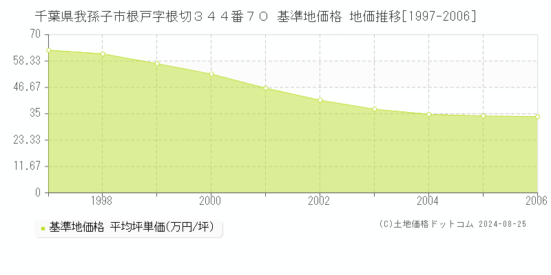 千葉県我孫子市根戸字根切３４４番７０ 基準地価 地価推移[1997-2006]