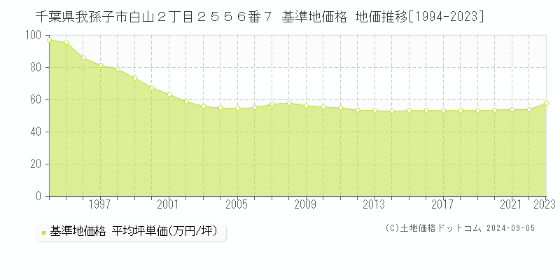 千葉県我孫子市白山２丁目２５５６番７ 基準地価格 地価推移[1994-2023]