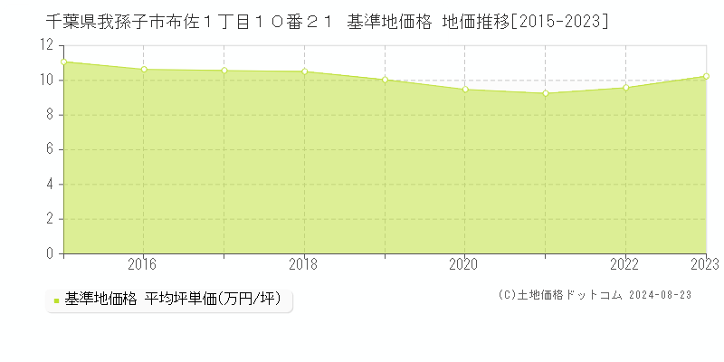 千葉県我孫子市布佐１丁目１０番２１ 基準地価 地価推移[2015-2024]