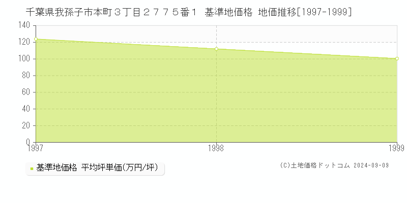 千葉県我孫子市本町３丁目２７７５番１ 基準地価格 地価推移[1997-1999]