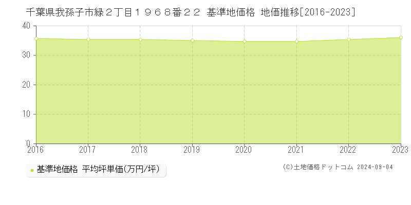 千葉県我孫子市緑２丁目１９６８番２２ 基準地価格 地価推移[2016-2023]