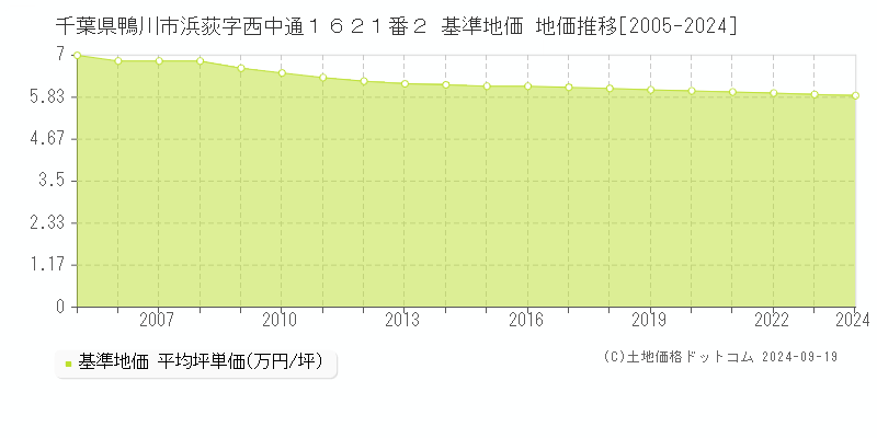 千葉県鴨川市浜荻字西中通１６２１番２ 基準地価 地価推移[2005-2024]