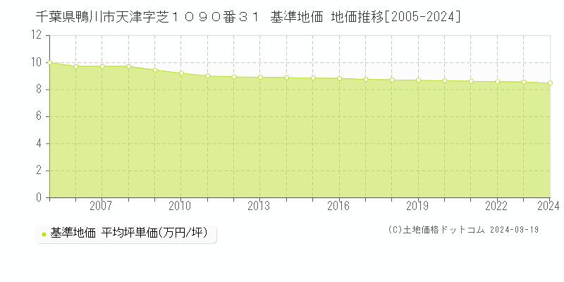 千葉県鴨川市天津字芝１０９０番３１ 基準地価 地価推移[2005-2024]