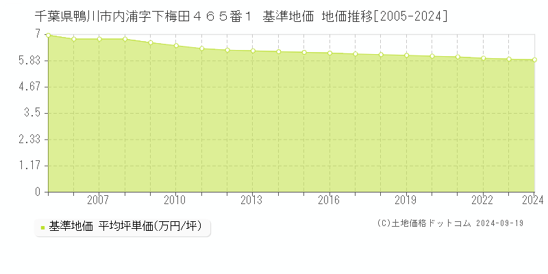 千葉県鴨川市内浦字下梅田４６５番１ 基準地価 地価推移[2005-2024]