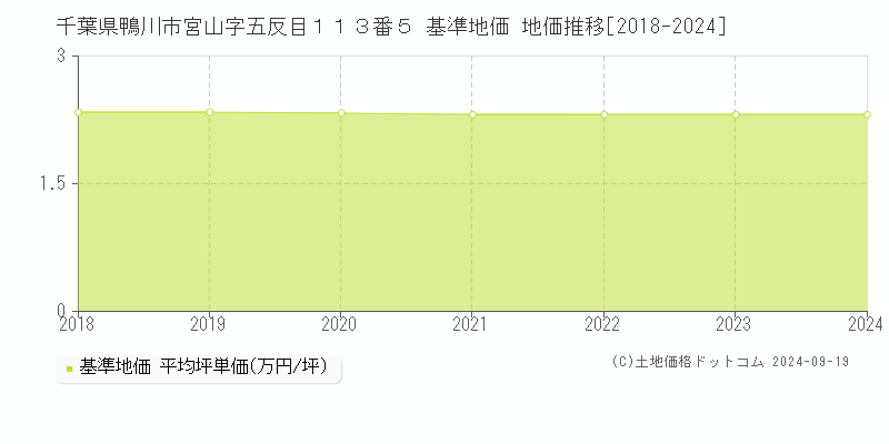 千葉県鴨川市宮山字五反目１１３番５ 基準地価 地価推移[2018-2024]